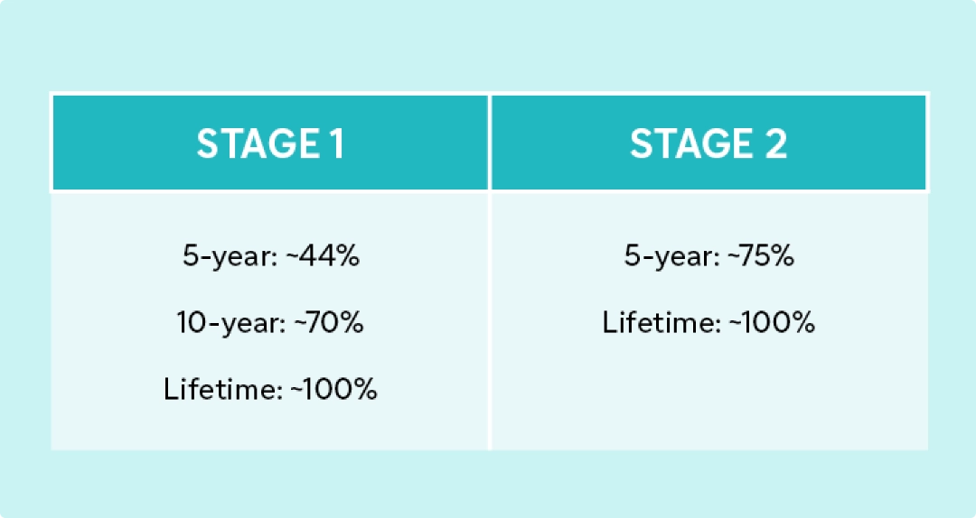 What’s the risk of symptomatic disease?1,2 Stage 1 5-year: ~44% 10-year: ~70% Lifetime: ~100% Stage 2 5-year: ~75% Lifetime: ~100%