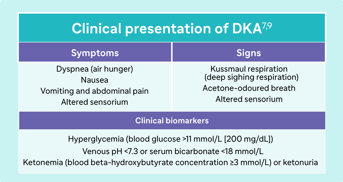 Clinical presentation of DKA Symptoms Dyspnea (air hunger) Nausea Vomiting and abdominal pain Altered sensorium Signs Kussmaul respiration (deep sighing respiration) Acetone-odoured breath Altered sensorium Clinical biomarkers Hyperglycemia (blood glucose >11 mmol/L [200 mg/dL]) Venous pH <7.3 or serum bicarbonate <18 mmol/L Ketonemia (blood beta-hydroxybutyrate concentration ≥3 mmol/L) or ketonuria