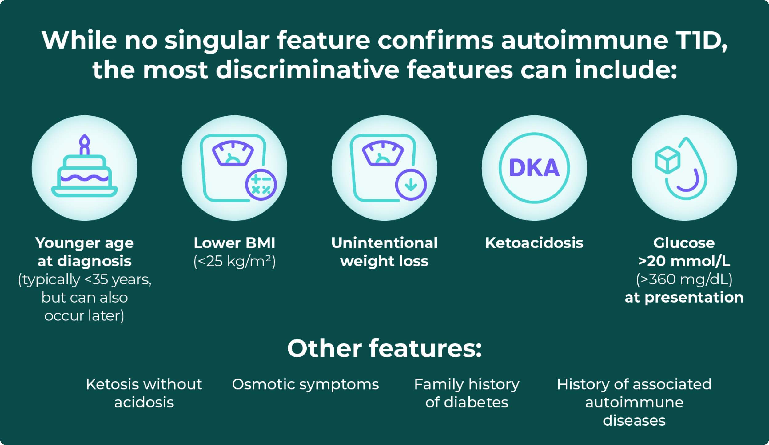 While no singular feature confirms autoimmune T1D, the most discriminative features can include:Younger age at diagnosis (typically <35 years, but can also occur later) Lower BMI (<25 kg/m²) Unintentional weight loss Ketoacidosis Glucose >20 mmol/L (>360 mg/dL) at presentation Other features: · Ketosis without acidosis · Osmotic symptoms · Family history of diabetes History of associated autoimmune diseases