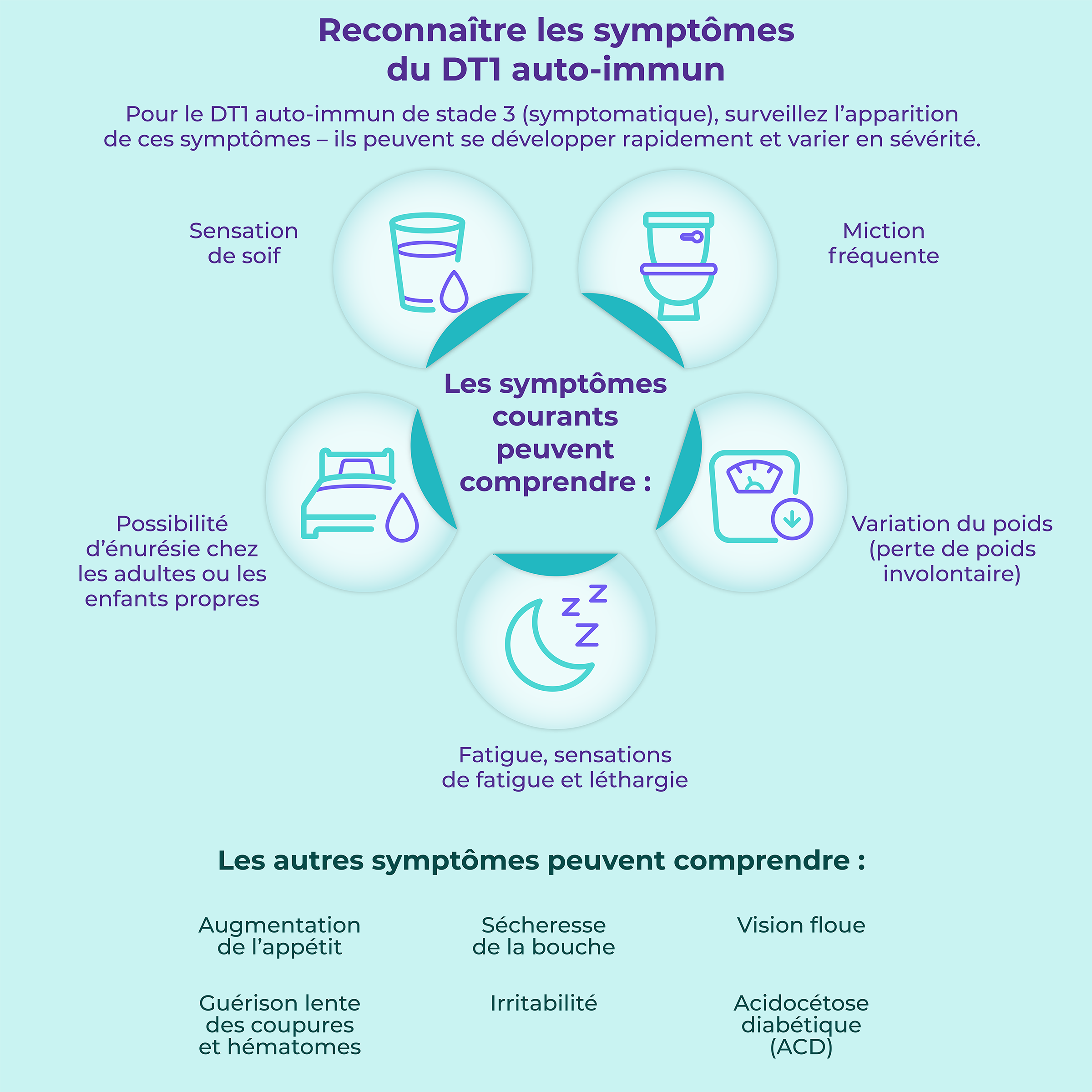 Reconnaître les symptômes du DT1 auto-immun - Pour le DT1 auto-immun de stade 3 (symptomatique), les symptômes courants peuvent comprendre : une sensation de soif, des mictions fréquentes, une possibilité d’énurésie (« pipi au lit ») chez un enfant propre, une variation de poids (perte de poids involontaire), une fatigue, une sensation d’épuisement et une léthargie.Les autres symptômes peuvent comprendre une augmentation de l’appétit, une sécheresse de la bouche, une vision floue, une guérison lente des coupures et hématomes, une irritabilité et une acidocétose diabétique (ACD).
