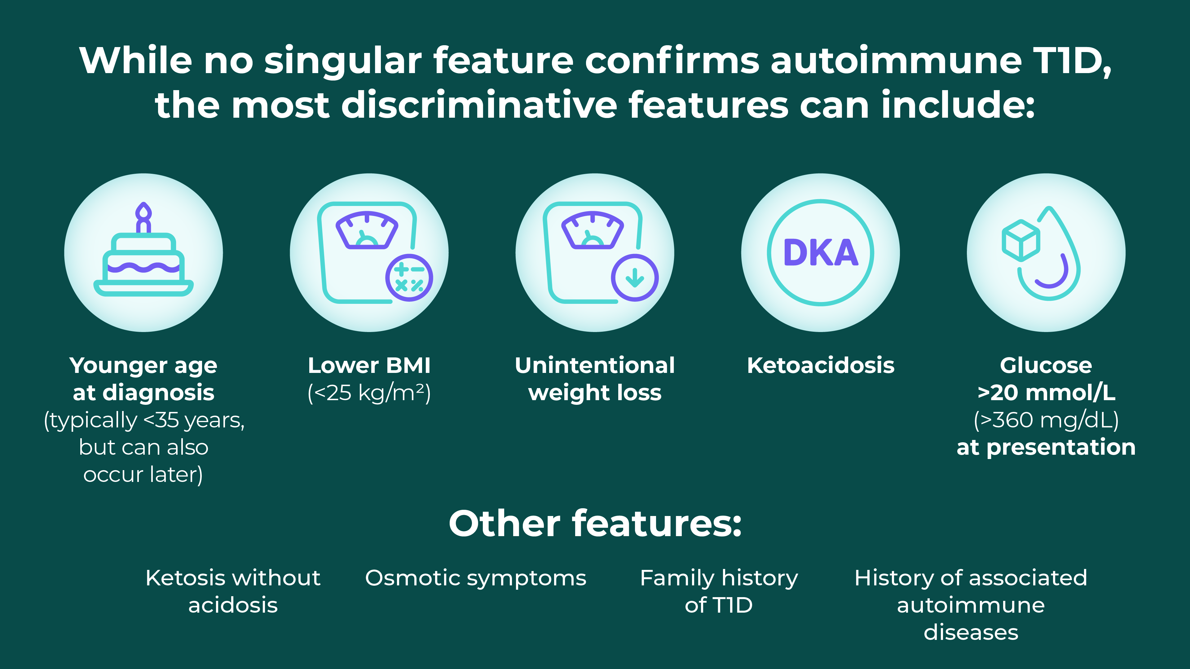 While no singular feature confirms autoimmune T1D, the most discriminative features can include:Younger age at diagnosis (typically <35 years, but can also occur later) Lower BMI (<25 kg/m²) Unintentional weight loss  Ketoacidosis Glucose >20 mmol/L (>360 mg/dL) at presentation  Other features: ·       Ketosis without acidosis ·       Osmotic symptoms ·       Family history of diabetes History of associated autoimmune diseases