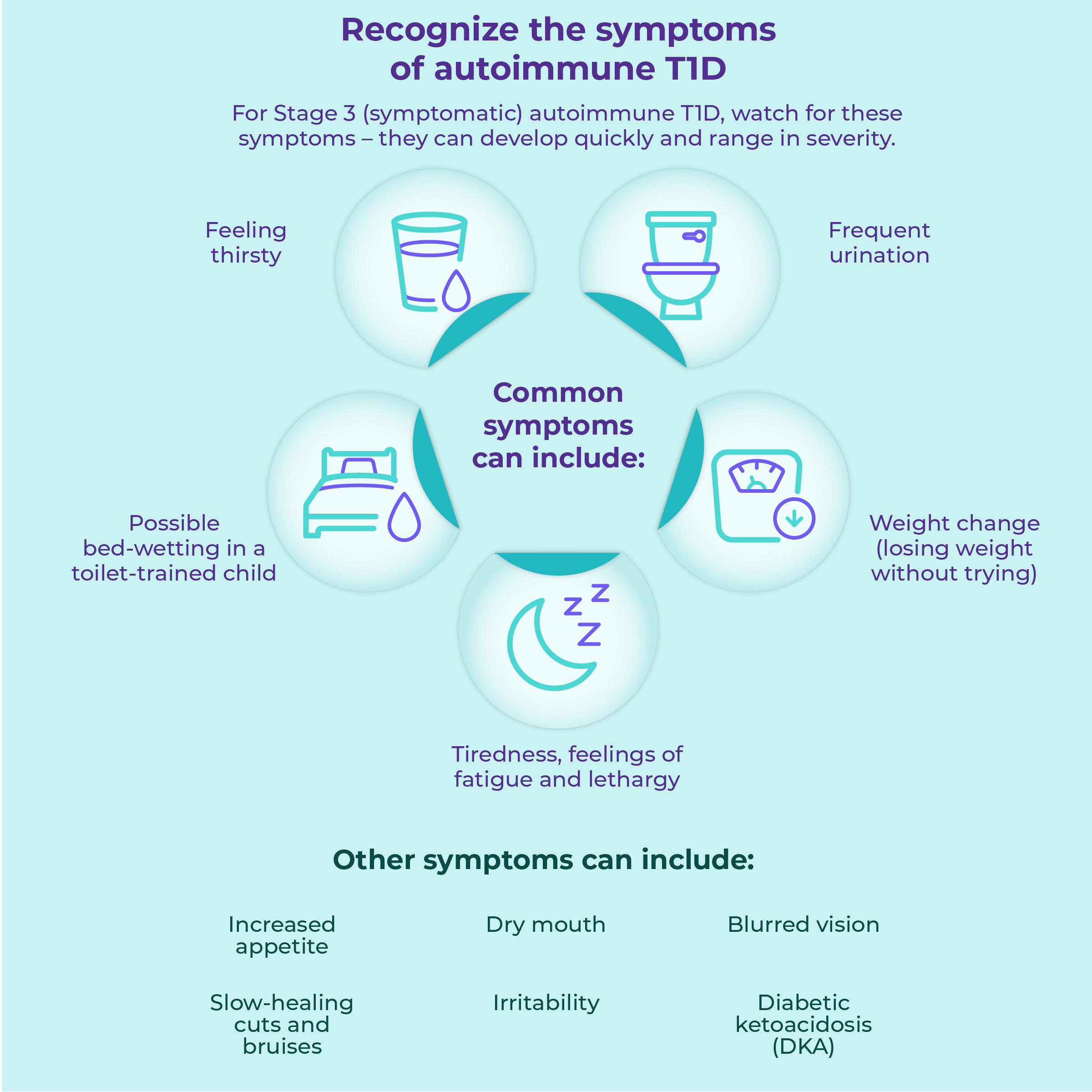 For Stage 3 (symptomatic) autoimmune T1D, common symptoms can include feeling thirsty, frequent urination, possible bed-wetting in a toilet-trained child, weight change (losing weight without trying), tiredness, feelings of fatigue and lethargy. Other symptoms can include increased appetite, dry mouth, blurred vision, slow-healing cuts and bruises, irritability and diabetic ketoacidosis (DKA).