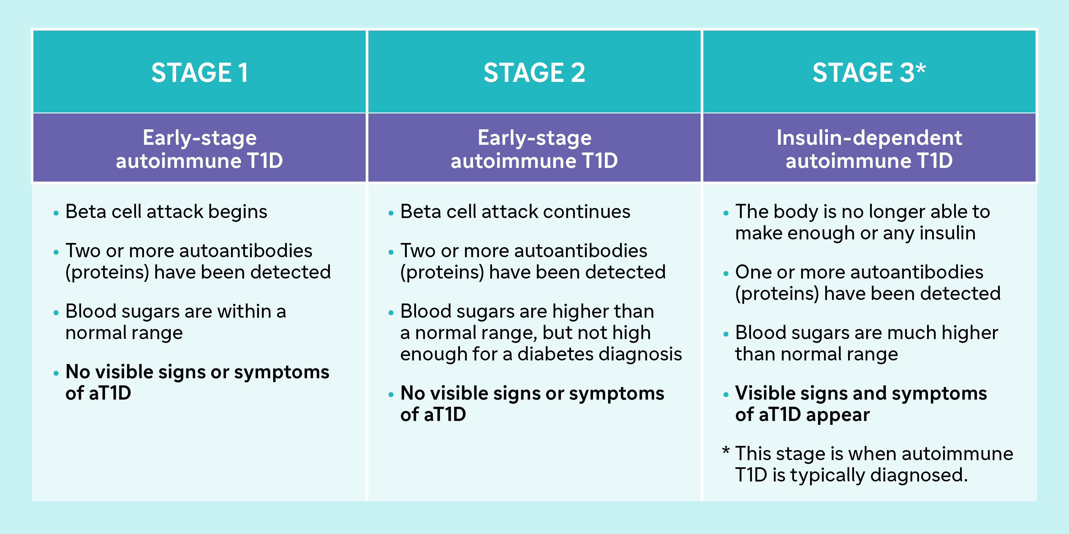 STAGE 1 Early-stage autoimmune T1D ·       Beta cell attack begins ·       Two or more autoantibodies (proteins) have been identified ·       Blood sugars are within a normal range ·       No visible signs or symptoms   STAGE 2 Early-stage autoimmune T1D ·       Beta cell attack continues ·       Two or more autoantibodies (proteins) have been identified ·       Blood sugars are higher than a normal range, but not high enough for a diabetes diagnosis ·       No visible signs or symptoms   STAGE 3* Insulin-dependent autoimmune T1D ·       The body is no longer able to make enough or any insulin ·       Two or more autoantibodies (proteins) have been identified ·       Blood sugars are much higher than normal range ·       Visible signs and symptoms appear * This stage is when autoimmune type 1 diabetes is typically diagnosed.