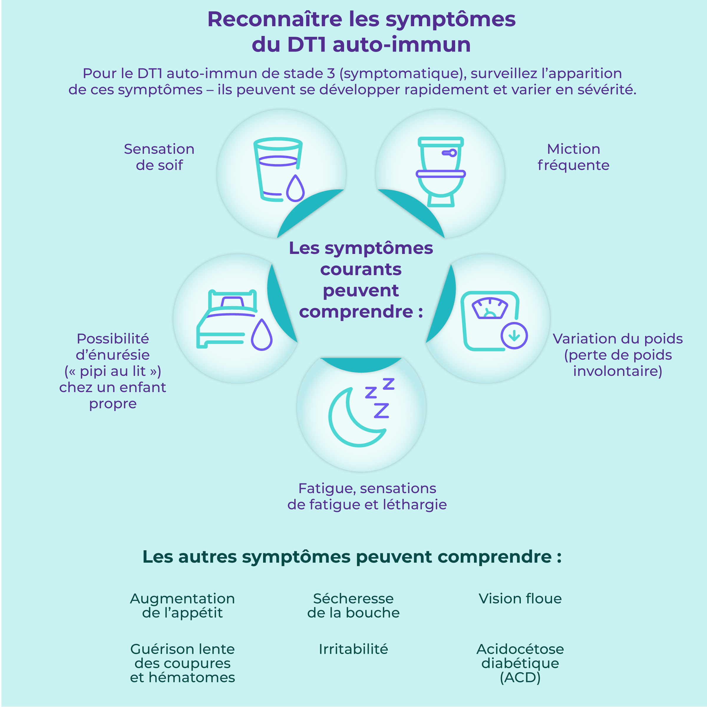 Reconnaître les symptômes du DT1 auto-immun - Pour le DT1 auto-immun de stade 3 (symptomatique), les symptômes courants peuvent comprendre : une sensation de soif, des mictions fréquentes, une possibilité d’énurésie (« pipi au lit ») chez un enfant propre, une variation de poids (perte de poids involontaire), une fatigue, une sensation d’épuisement et une léthargie.Les autres symptômes peuvent comprendre une augmentation de l’appétit, une sécheresse de la bouche, une vision floue, une guérison lente des coupures et hématomes, une irritabilité et une acidocétose diabétique (ACD).