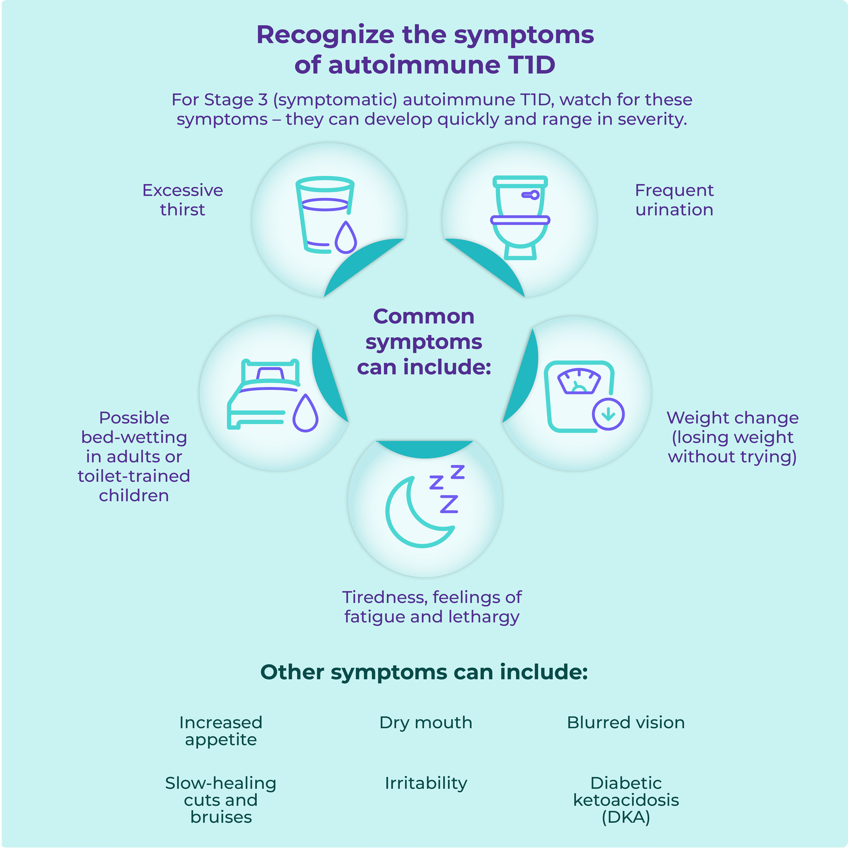 For Stage 3 (symptomatic) autoimmune T1D, common symptoms can include feeling thirsty, frequent urination, possible bed-wetting in a toilet-trained child, weight change (losing weight without trying), tiredness, feelings of fatigue and lethargy.   Other symptoms can include increased appetite, dry mouth, blurred vision, slow-healing cuts and bruises, irritability and diabetic ketoacidosis (DKA).