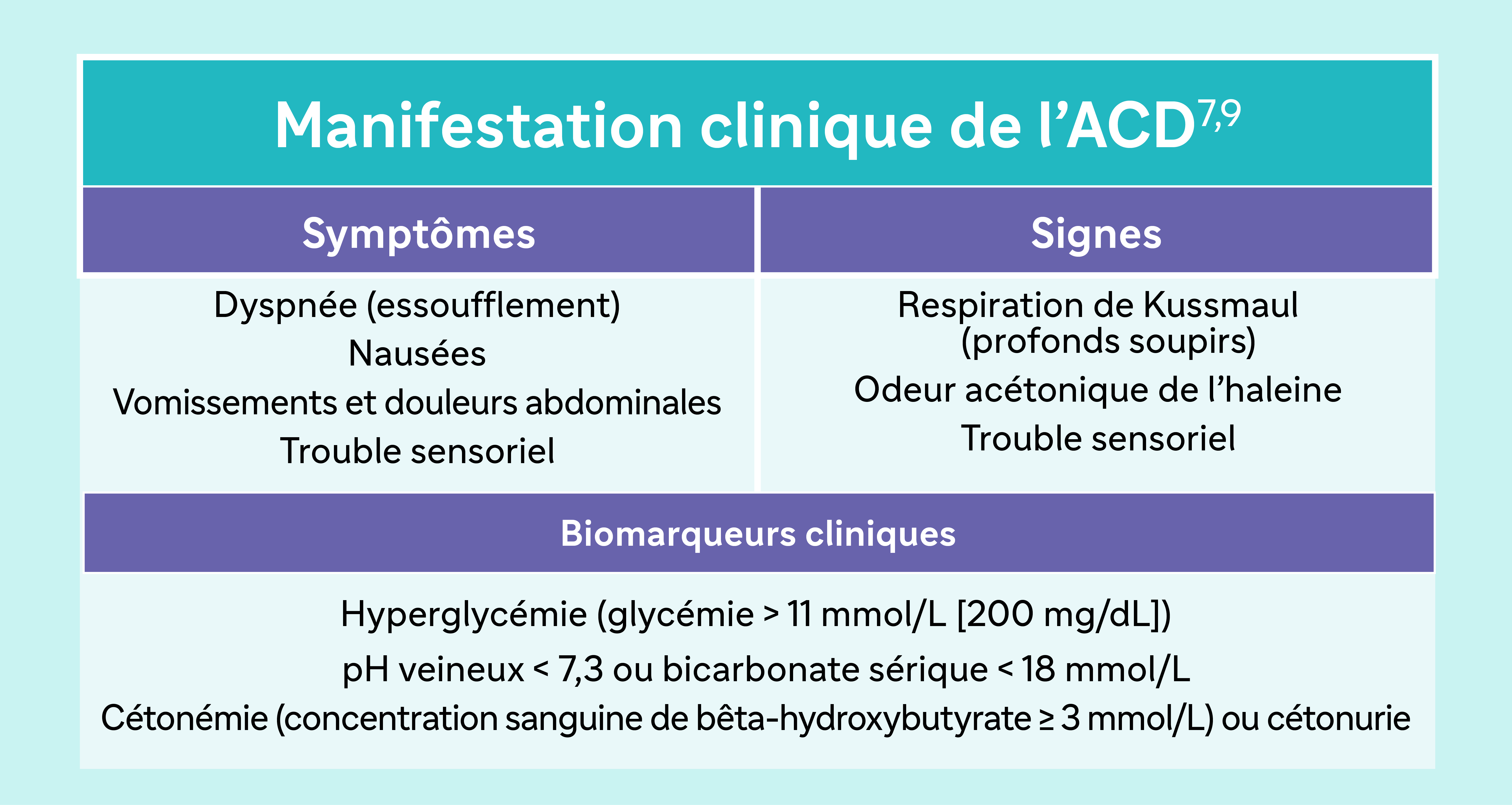 Manifestation clinique de l’ACD Symptômes Dyspnée (manque d’air) Nausées Vomissements et douleurs abdominales Trouble sensoriel Signes Respiration de Kussmaul (profonds soupirs) Odeur acétonique de l’haleine Trouble sensoriel