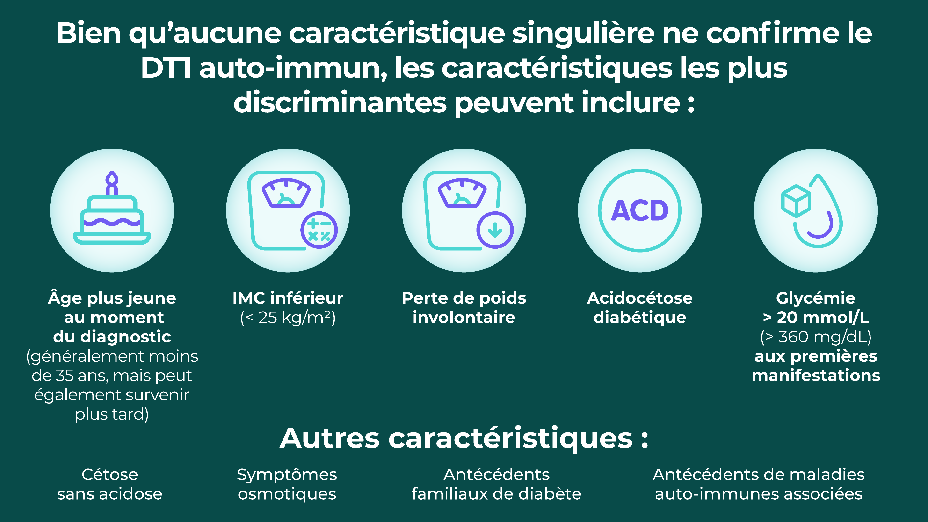 Bien qu’aucune caractéristique singulière ne confirme le DT1 auto-immun, les caractéristiques les plus discriminantes peuvent inclure :• Âge plus jeune au moment du diagnostic (généralement moins de 35 ans, mais peut également survenir plus tard)• IMC inférieur (< 25 kg/m²)• Perte de poids involontaire• Acidocétose diabétique• Glycémie > 20 mmol/L (> 360 mg/dL) aux premières manifestationsAutres caractéristiques :• Cétose sans acidose • Symptômes osmotiques• Antécédents familiaux de diabète• Antécédents de maladies auto-immunes associées 