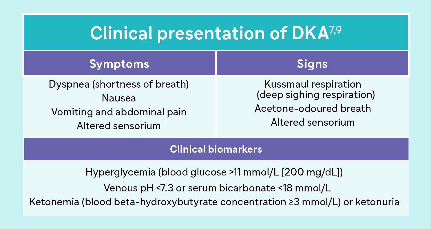 Clinical presentation of DKA Symptoms Dyspnea (shortness of breath) Nausea Vomiting and abdominal pain Altered sensorium  Signs Kussmaul respiration (deep sighing respiration) Acetone-odoured breath Altered sensorium  Clinical biomarkers Hyperglycemia (blood glucose >11 mmol/L [200 mg/dL]) Venous pH <7.3 or serum bicarbonate <18 mmol/L Ketonemia (blood beta-hydroxybutyrate concentration ≥3 mmol/L) or ketonuria