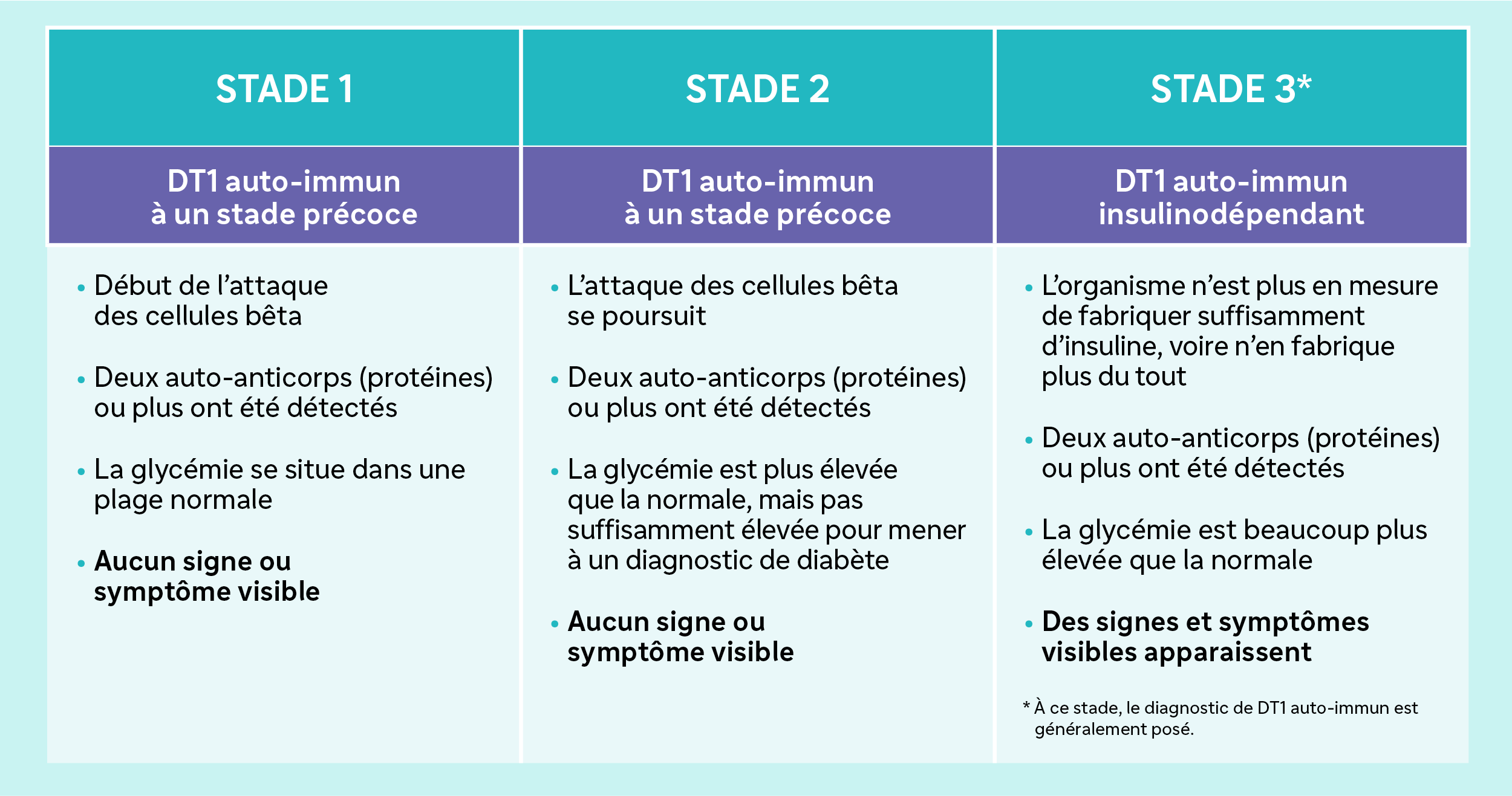 STADE 1DT1 auto-immun à un stade précoce• Début de l’attaque des cellules bêta• Deux auto-anticorps (protéines) ou plus ont été détectés• La glycémie se situe dans une plage normale• Aucun signe ou symptôme visibleSTADE 2DT1 auto-immun à un stade précoce• L’attaque des cellules bêta se poursuit• Deux auto-anticorps (protéines) ou plus ont été détectés• La glycémie est plus élevée que la normale, mais pas suffisamment élevée pour mener à un diagnostic de diabète• Aucun signe ou symptôme visibleSTADE 3*DT1 auto-immun insulinodépendant • L’organisme n’est plus en mesure de fabriquer suffisamment d’insuline, voire n’en fabrique plus du tout• Deux auto-anticorps (protéines) ou plus ont été détectés• La glycémie est beaucoup plus élevée que la normale• Des signes et symptômes visibles apparaissent* À ce stade, le diagnostic de diabète de type 1 auto-immun est généralement posé.
