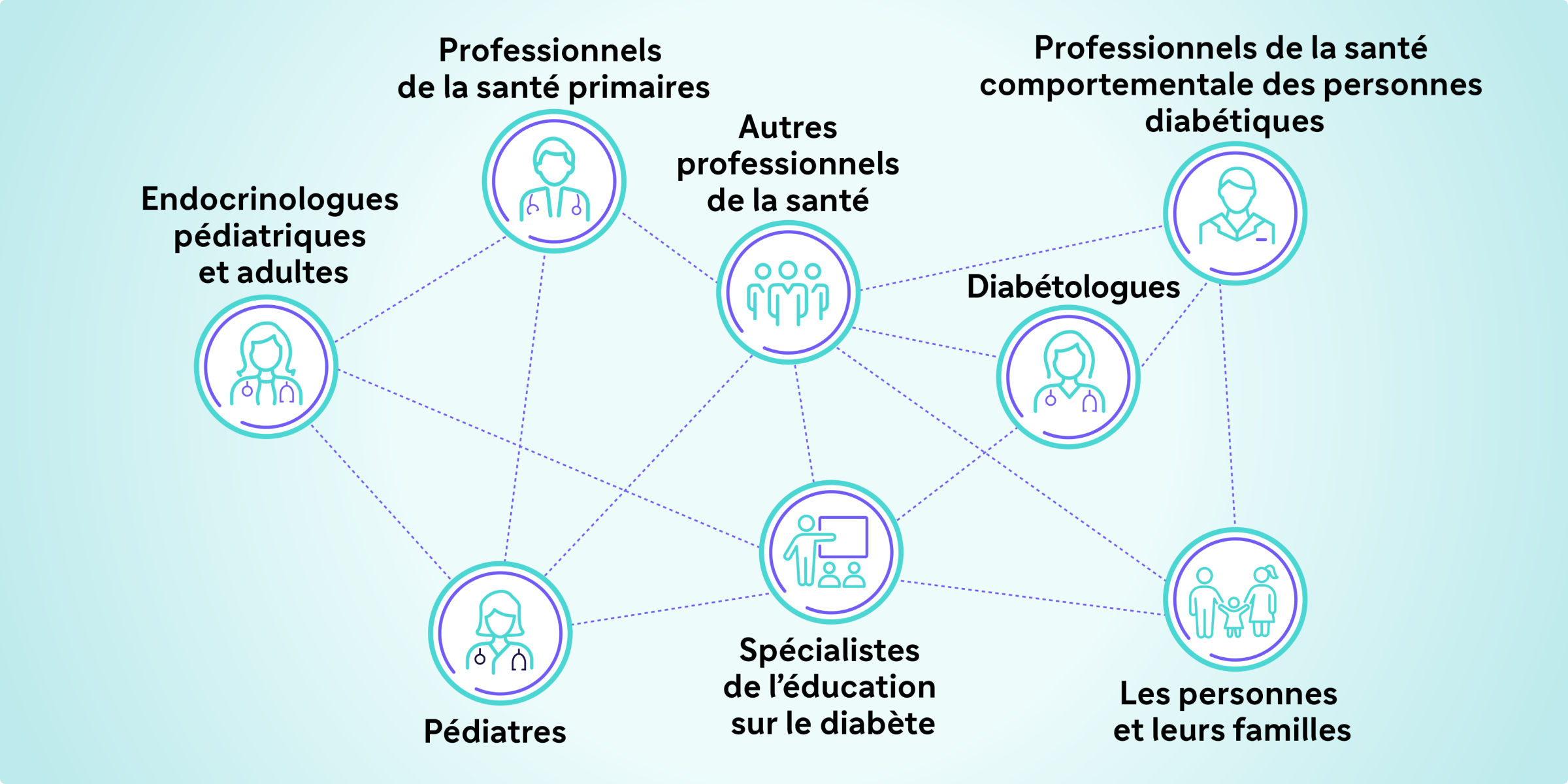 Professionnels de la santé primairesEndocrinologues pédiatriques et adultesDiabétologuesProfessionnels de la santé comportementale des personnes diabétiquesPédiatresSpécialistes de l’éducation sur le diabèteAutres professionnels de la santé Les personnes et leurs familles