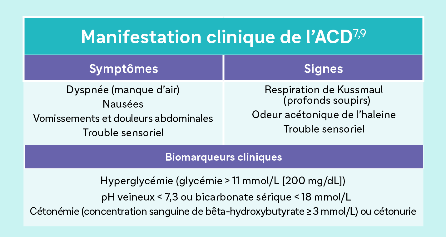 Manifestation clinique de l’ACD Symptômes Dyspnée (manque d’air) Nausées Vomissements et douleurs abdominales Trouble sensoriel Signes Respiration de Kussmaul (profonds soupirs) Odeur acétonique de l’haleine Trouble sensoriel